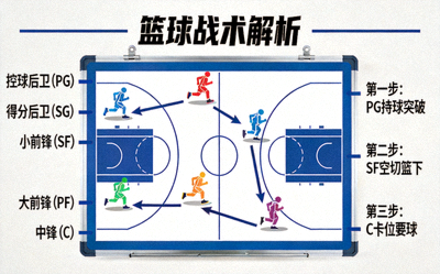 篮球战术解析示意图，展示球员跑位与战术板